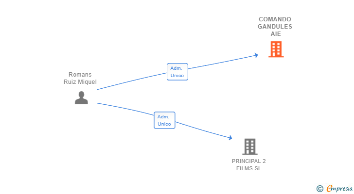 Vinculaciones societarias de COMANDO GANDULES AIE