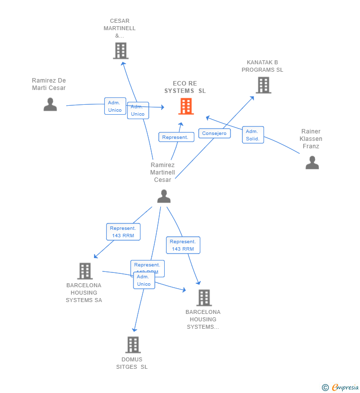 Vinculaciones societarias de ECO RE SYSTEMS SL