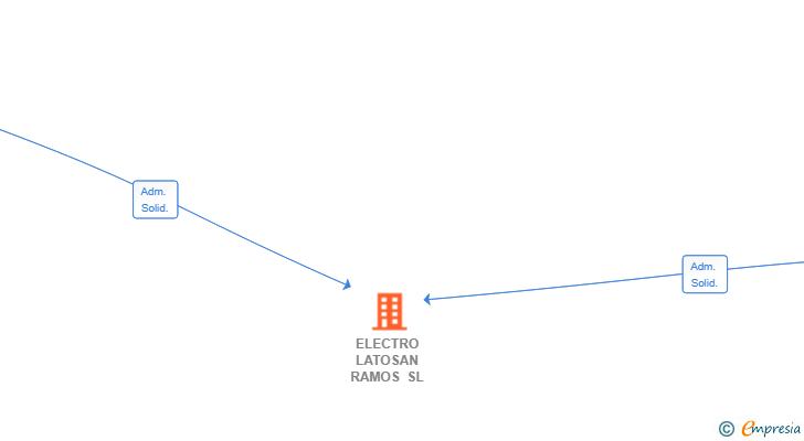 Vinculaciones societarias de ELECTRO LATOSAN RAMOS SL