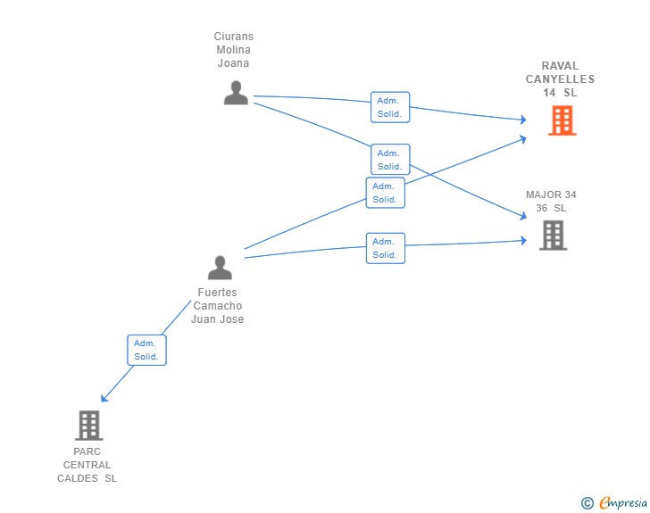 Vinculaciones societarias de RAVAL CANYELLES 14 SL