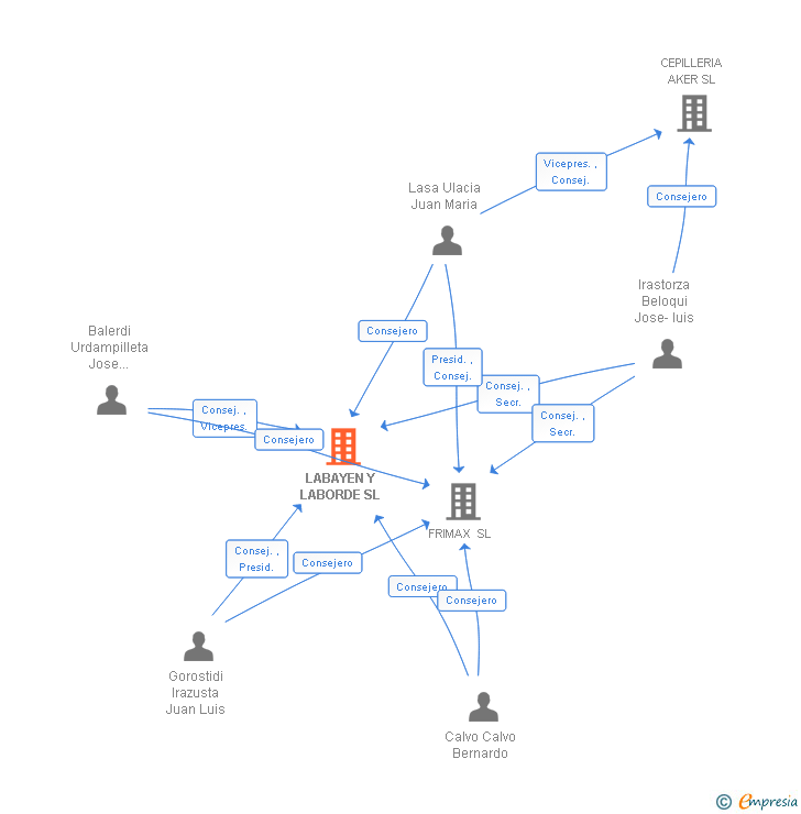 Vinculaciones societarias de LABAYEN Y LABORDE SL