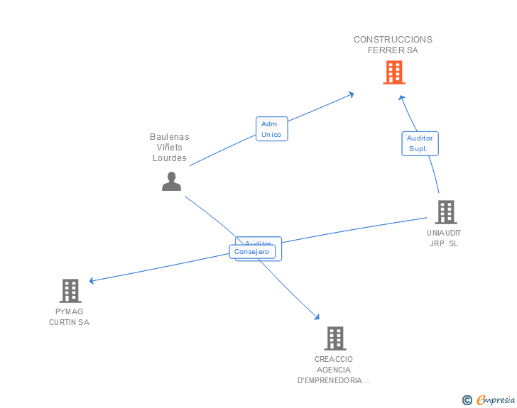 Vinculaciones societarias de CONSTRUCCIONS FERRER SA