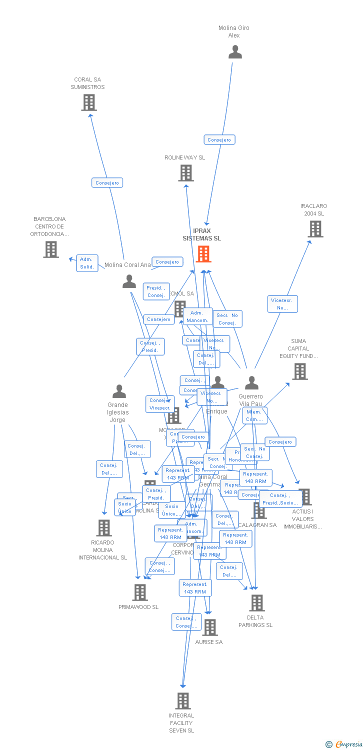 Vinculaciones societarias de IPRAX SISTEMAS SL