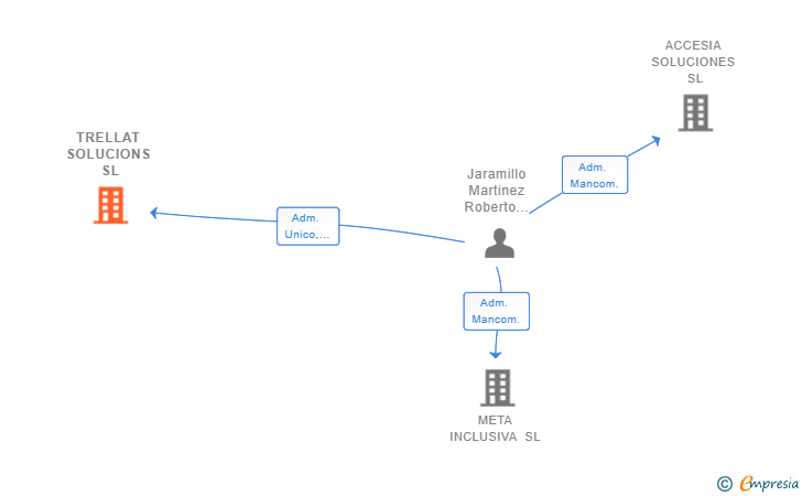 Vinculaciones societarias de TRELLAT SOLUCIONS SL