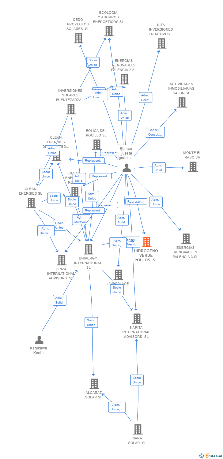 Vinculaciones societarias de HIDROGENO VERDE POLLOS SL