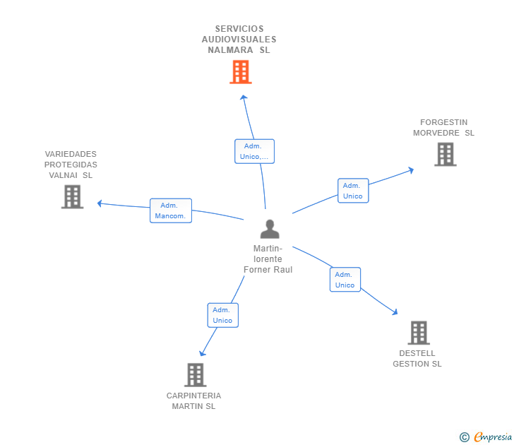Vinculaciones societarias de NALMARA KAPITAL SL