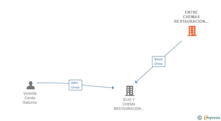 Vinculaciones societarias de ENTRE CHEMAS RESTAURACION SL