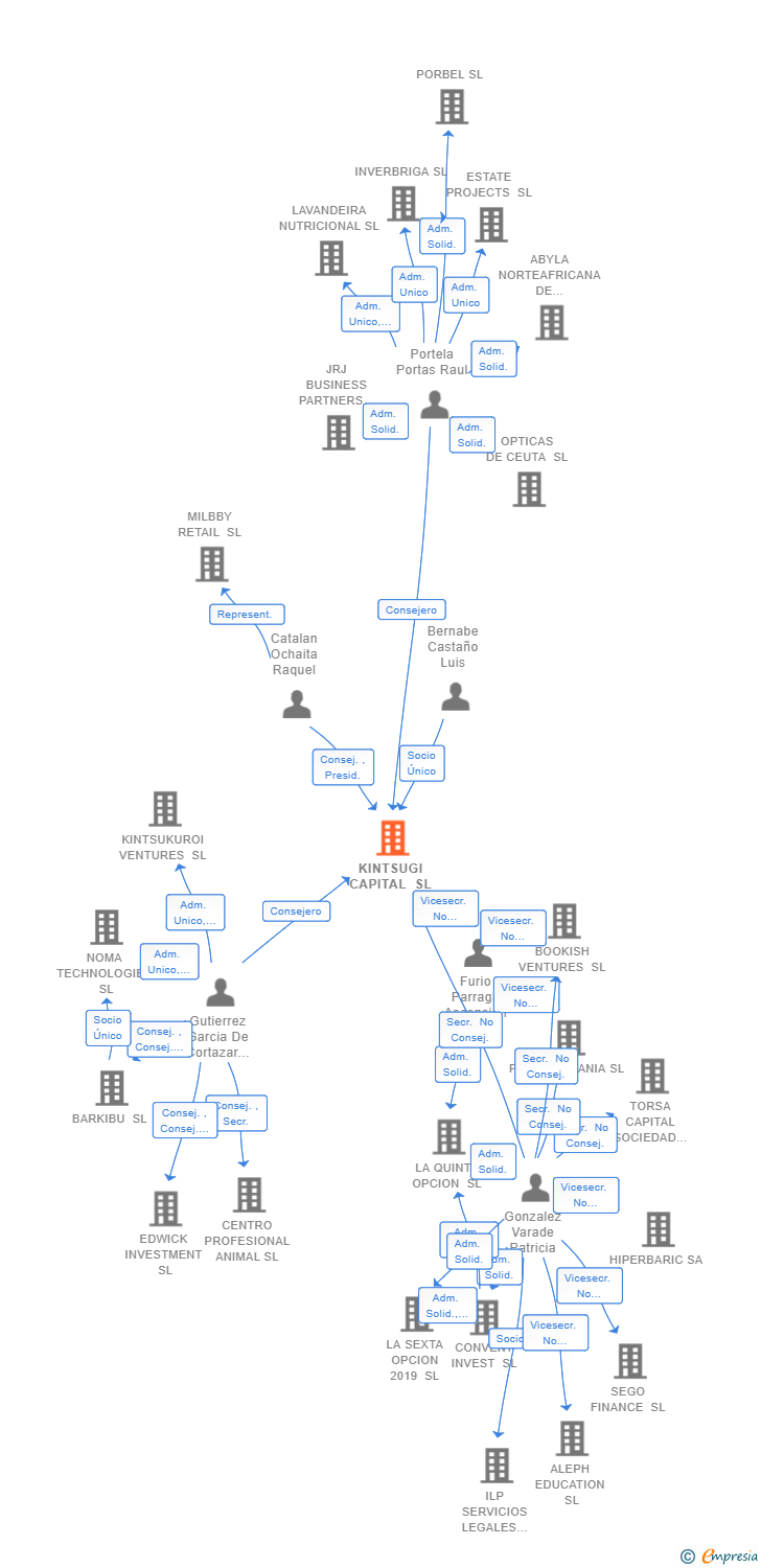 Vinculaciones societarias de KINTSUGI CAPITAL SL