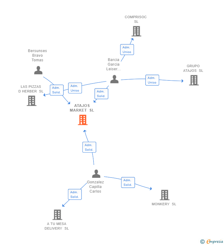 Vinculaciones societarias de ATAJOS MARKET SL
