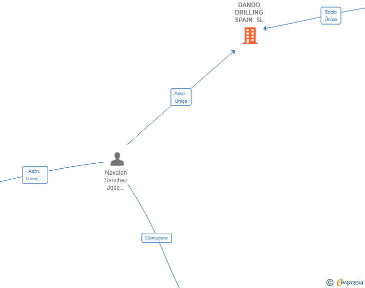 Vinculaciones societarias de DANDO DRILLING SPAIN SL