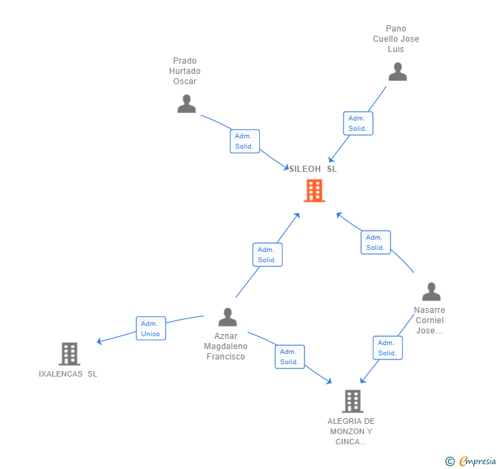 Vinculaciones societarias de SILEOH SL