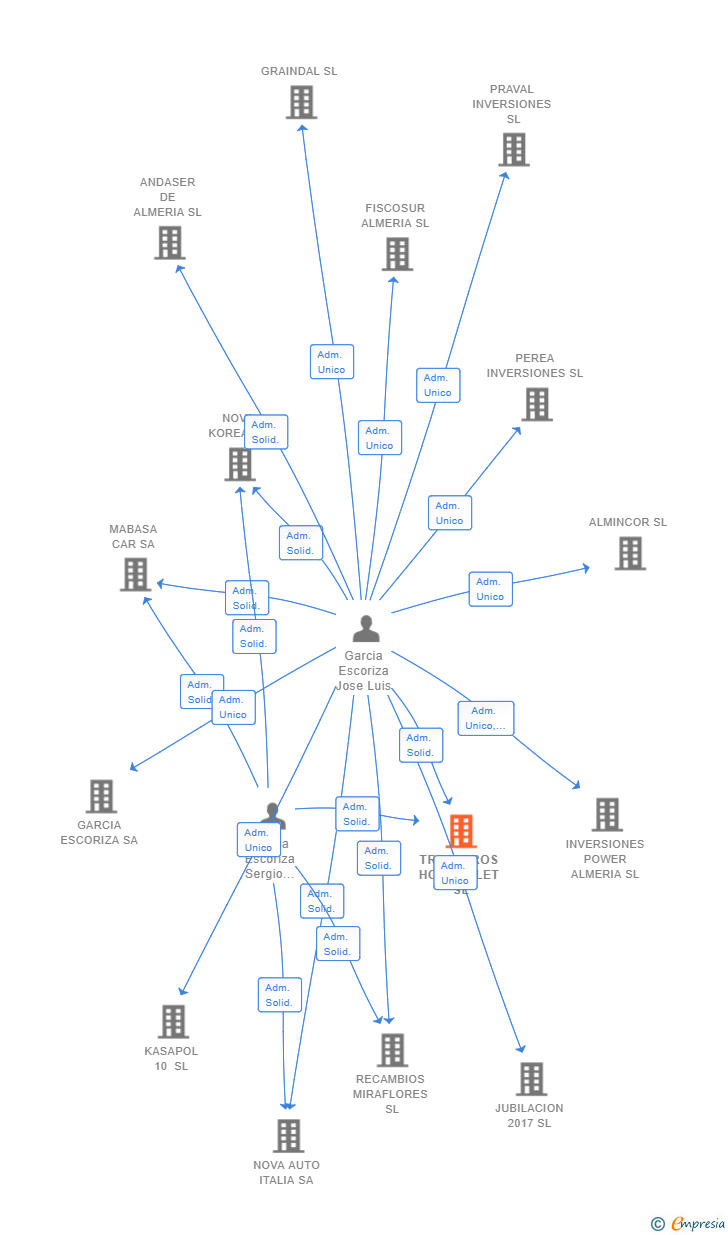 Vinculaciones societarias de TRASTEROS HOSPITALET SL