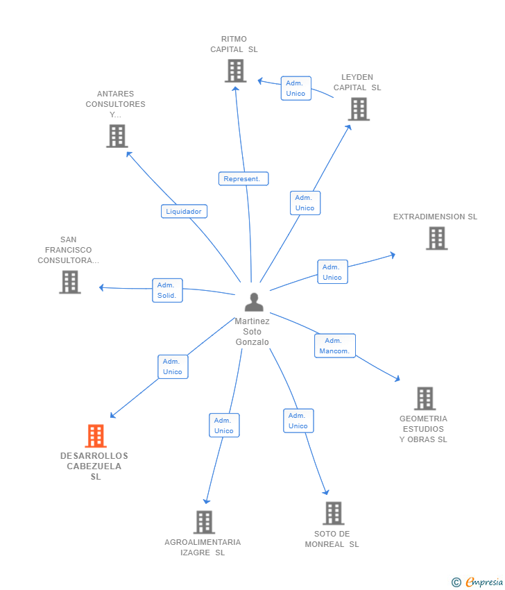Vinculaciones societarias de DESARROLLOS CABEZUELA SL