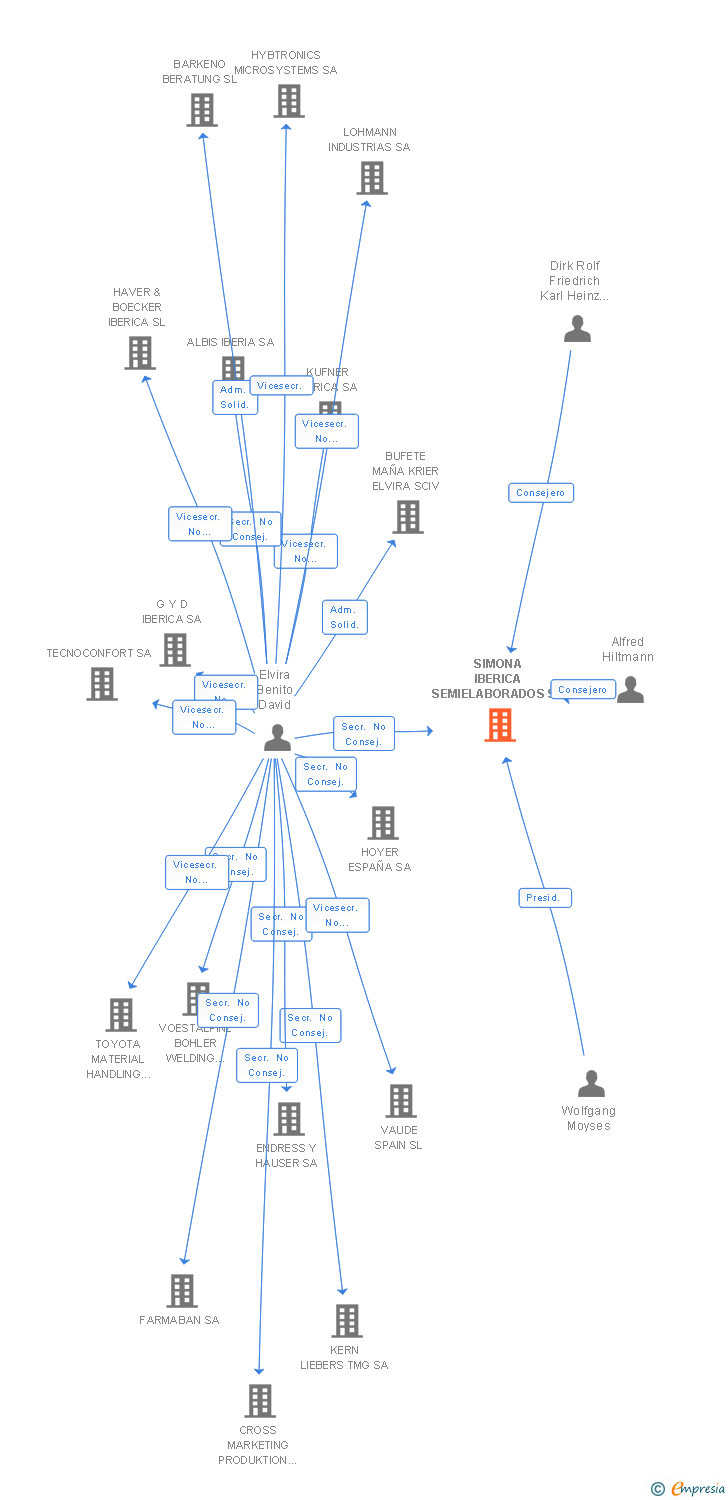 Vinculaciones societarias de SIMONA IBERICA SEMIELABORADOS SL
