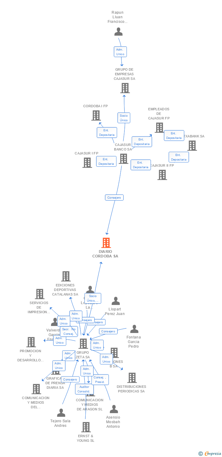 Vinculaciones societarias de DIARIO CORDOBA SA