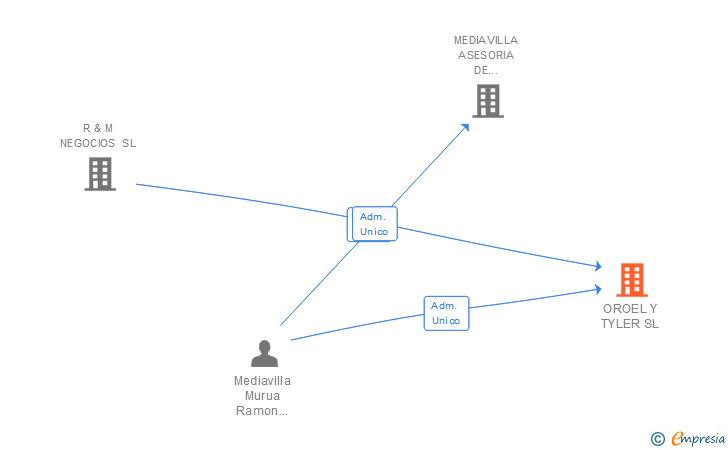 Vinculaciones societarias de OROEL Y TYLER SL