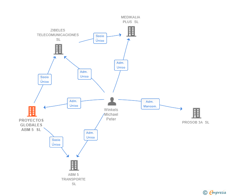 Vinculaciones societarias de PROYECTOS GLOBALES ABM 5 SL