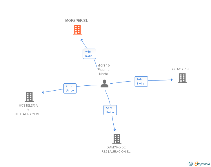 Vinculaciones societarias de MOREPER SL