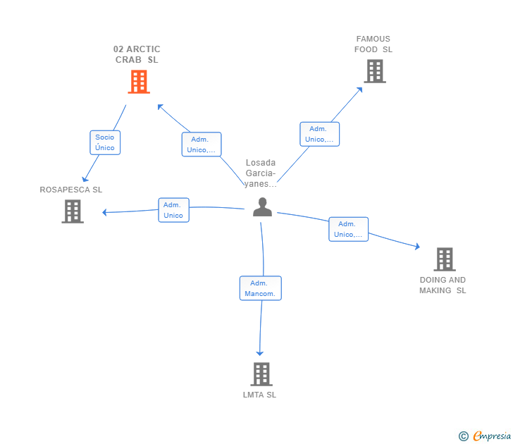 Vinculaciones societarias de 02 ARCTIC CRAB SL