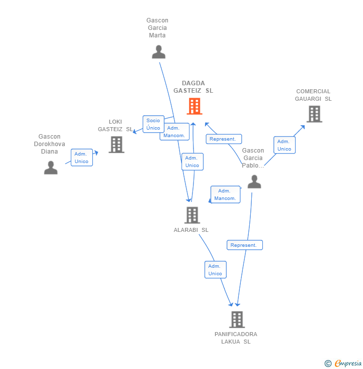 Vinculaciones societarias de DAGDA GASTEIZ SL
