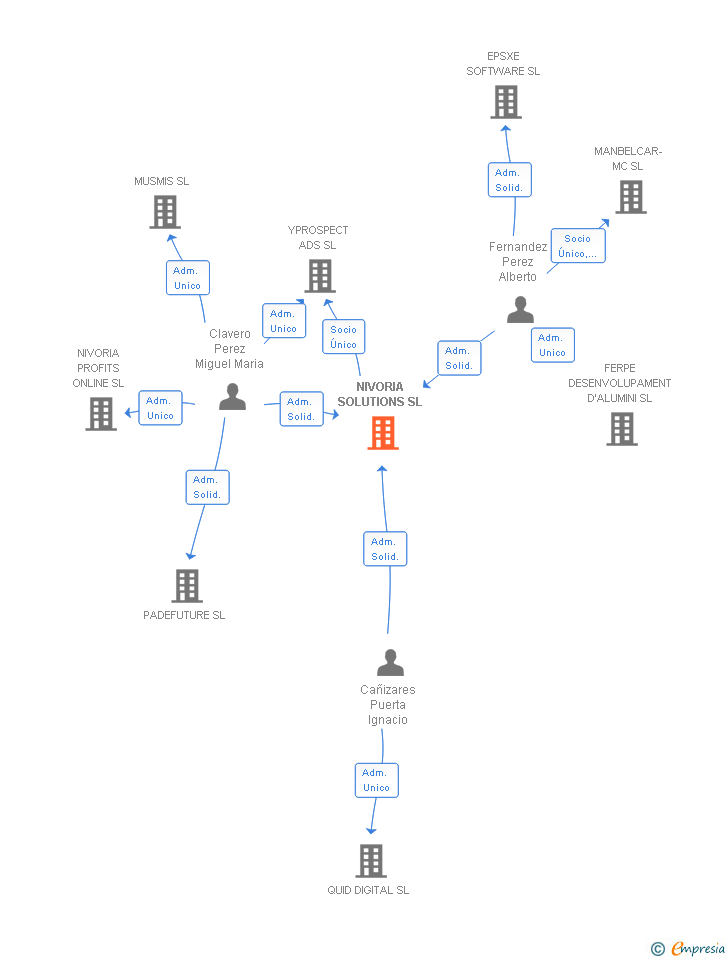 Vinculaciones societarias de NIVORIA SOLUTIONS SL