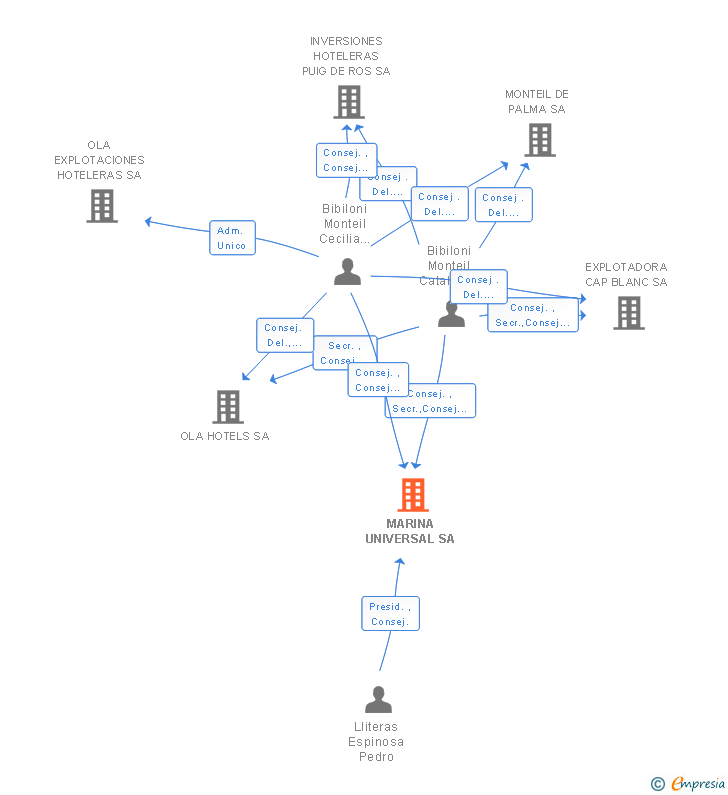 Vinculaciones societarias de MARINA UNIVERSAL SA