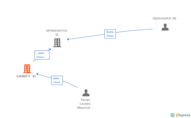 Vinculaciones societarias de GAINIFY SL