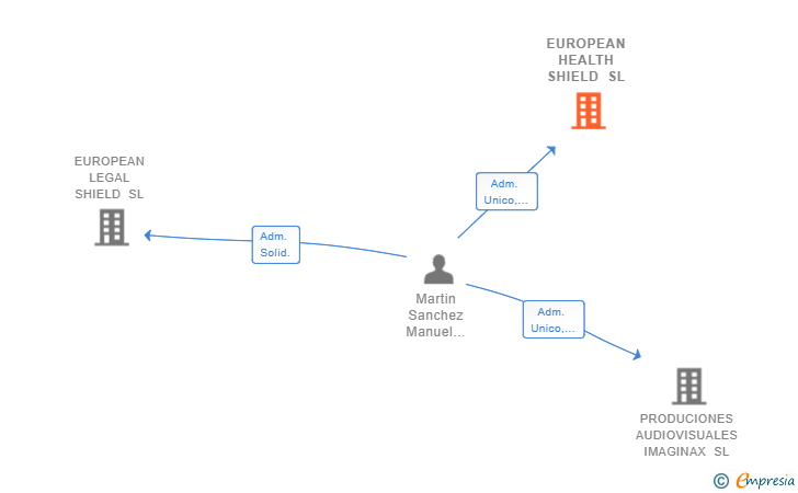 Vinculaciones societarias de EUROPEAN HEALTH SHIELD SL
