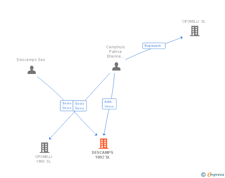 Vinculaciones societarias de DESCAMPS 1802 SL