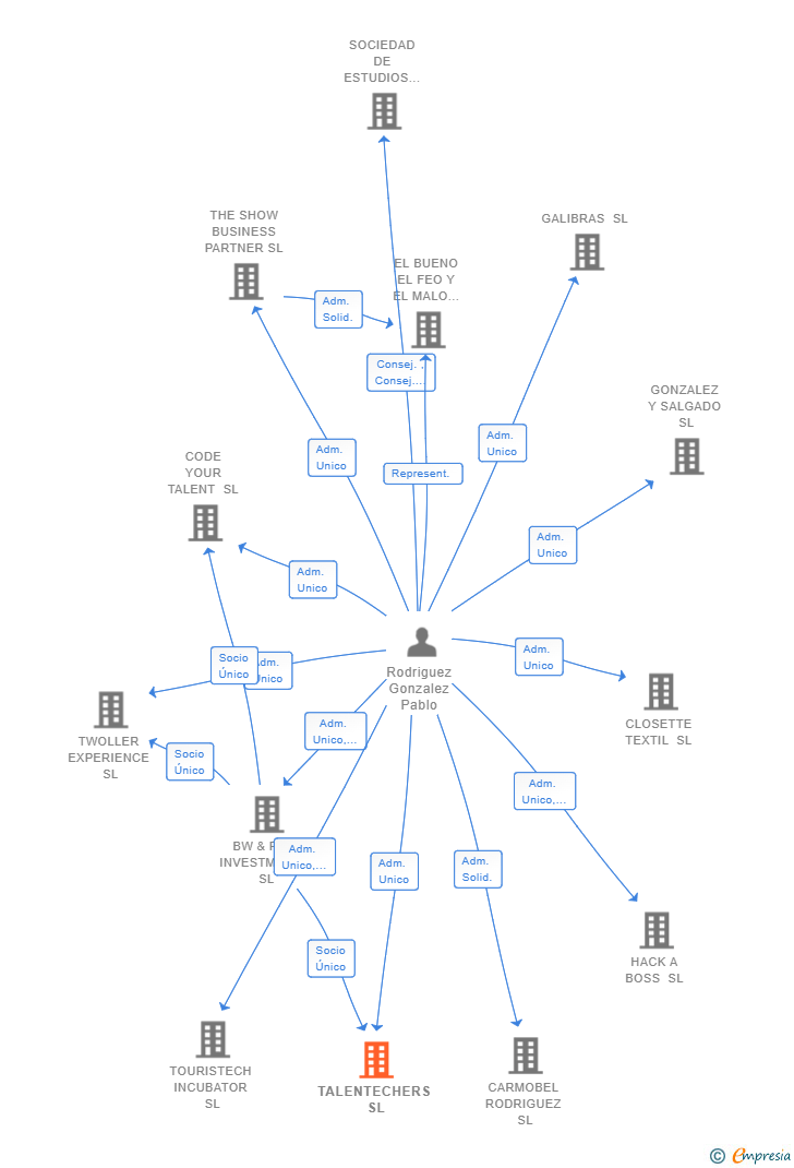 Vinculaciones societarias de TALENTECHERS SL