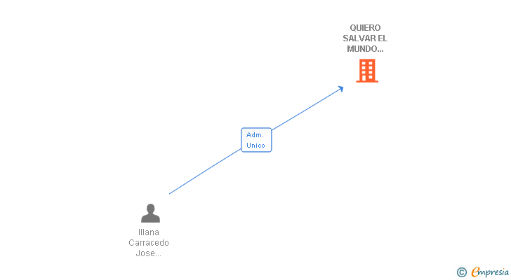 Vinculaciones societarias de QUIERO SALVAR EL MUNDO HACIENDO MARKETING SL