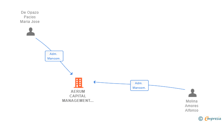 Vinculaciones societarias de AERUM CAPITAL MANAGEMENT SL