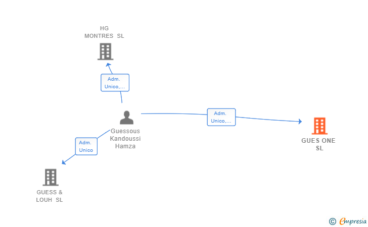 Vinculaciones societarias de GUES ONE SL