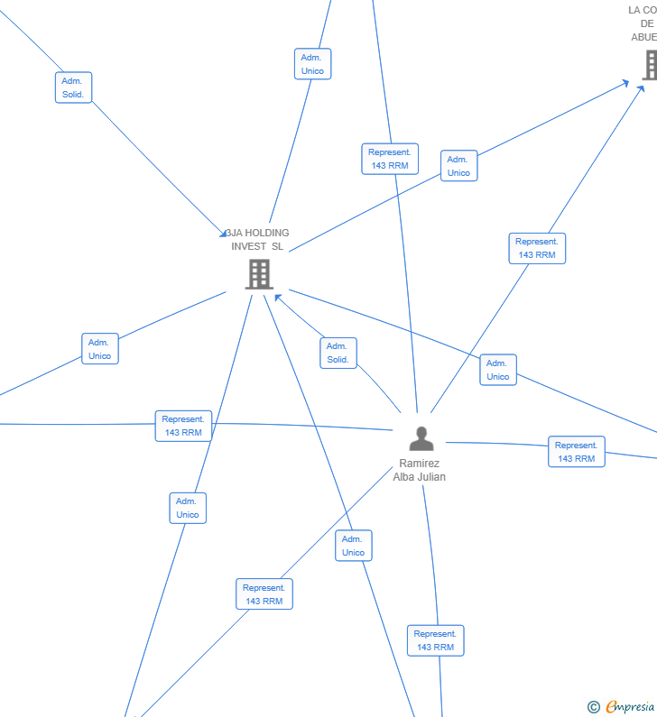 Vinculaciones societarias de 360 SUPPORT SL