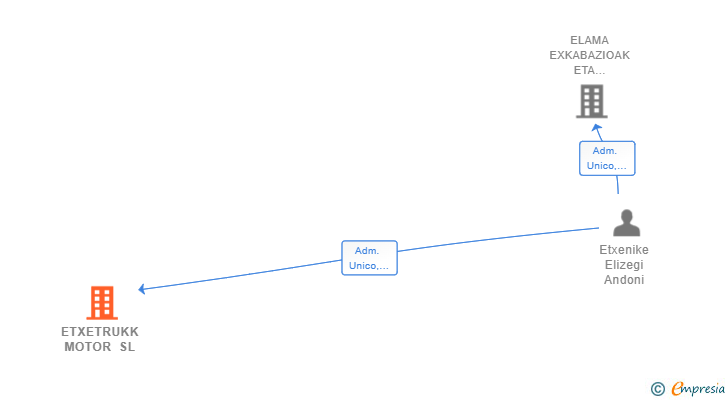 Vinculaciones societarias de ETXETRUKK MOTOR SL