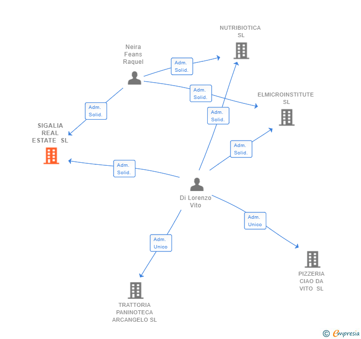 Vinculaciones societarias de SIGALIA REAL ESTATE SL