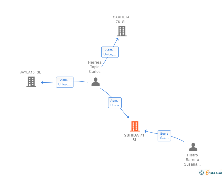 Vinculaciones societarias de SUHIDA 71 SL