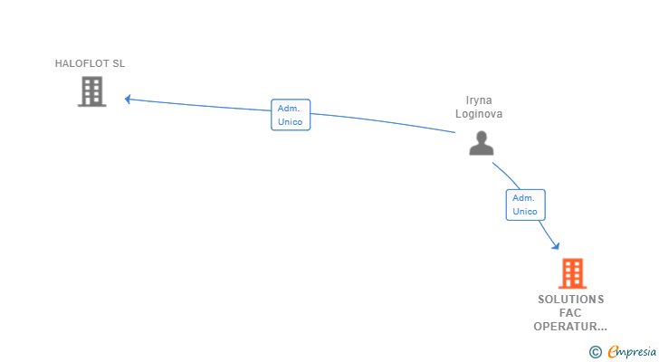 Vinculaciones societarias de SOLUTIONS FAC OPERATUR SL