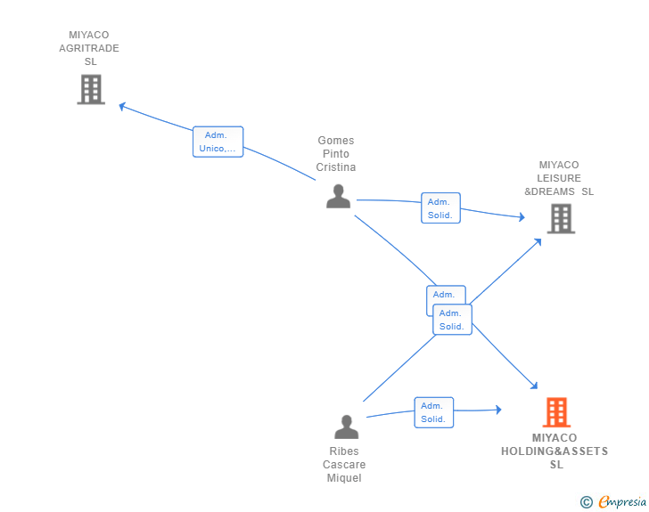 Vinculaciones societarias de MIYACO HOLDING&ASSETS SL (EXTINGUIDA)