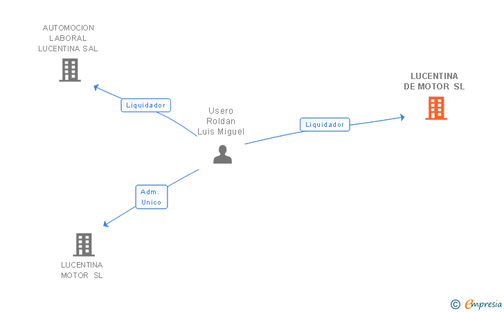 Vinculaciones societarias de LUCENTINA DE MOTOR SL