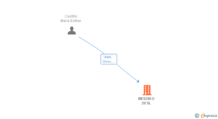 Vinculaciones societarias de MESON O 28 SL