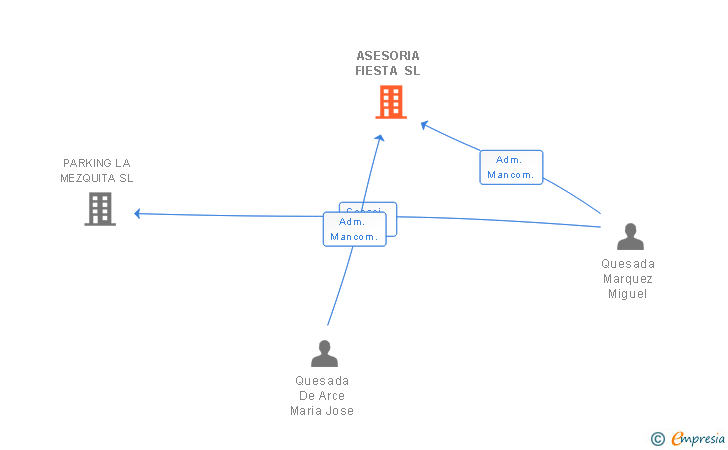 Vinculaciones societarias de ASESORIA FIESTA SL