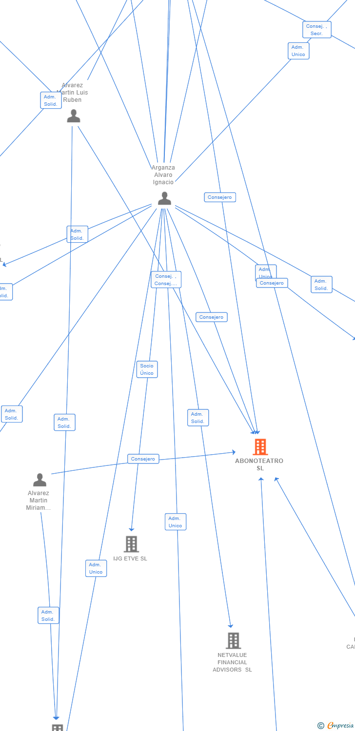 Vinculaciones societarias de ABONOTEATRO SL