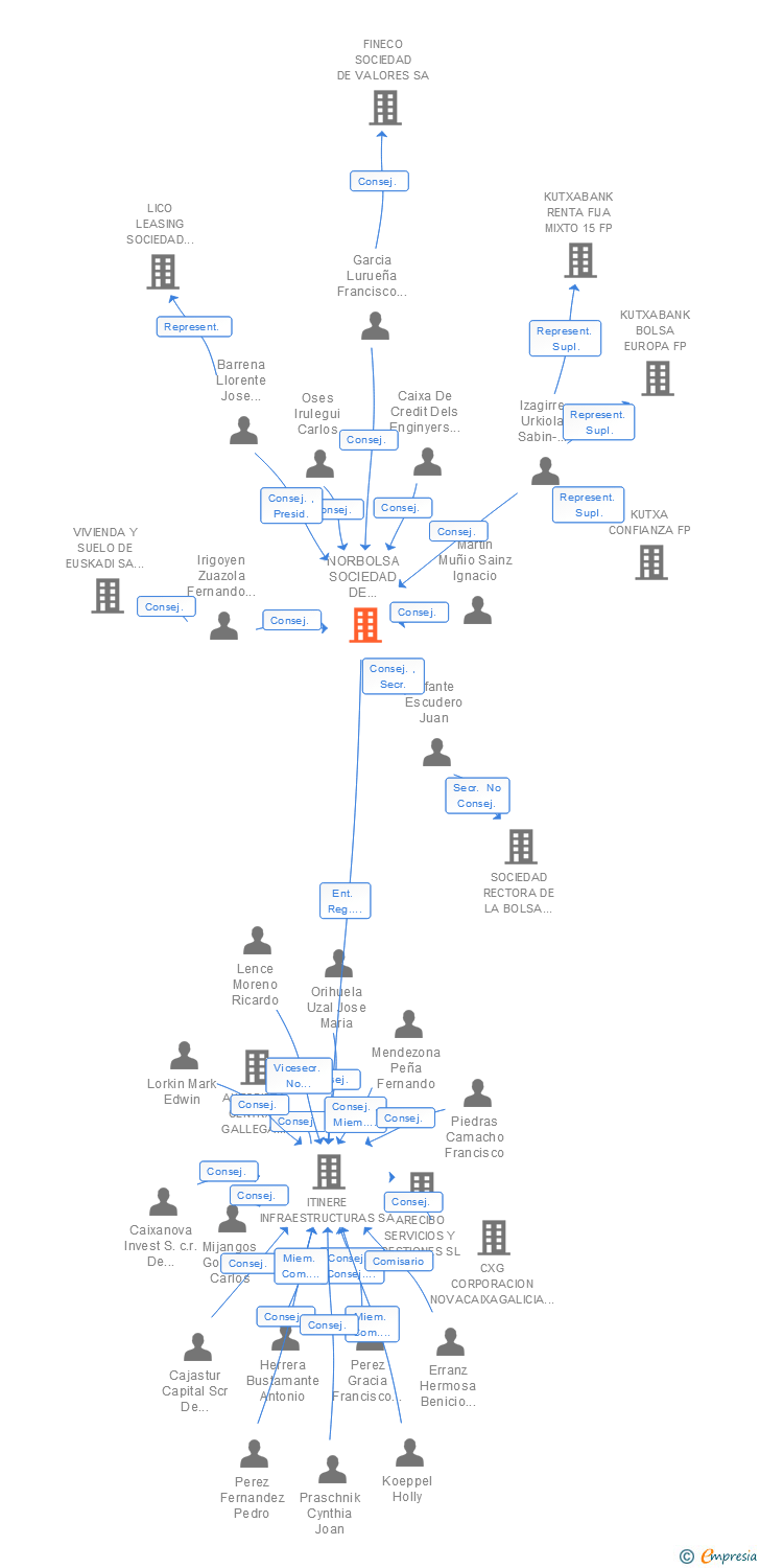 Vinculaciones societarias de NORBOLSA SOCIEDAD DE VALORES SA