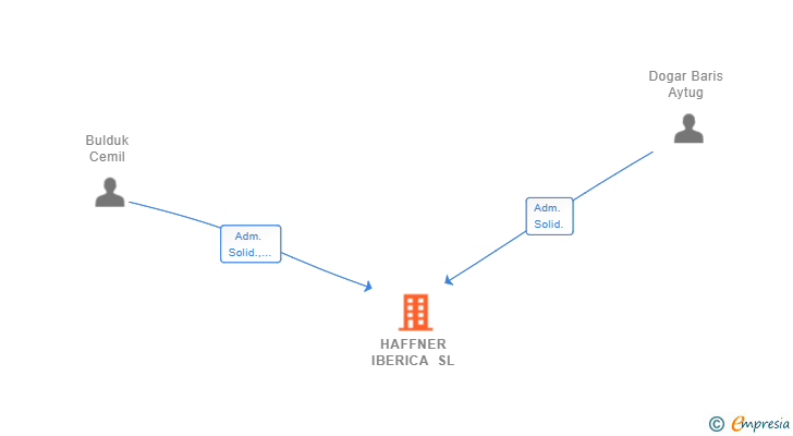 Vinculaciones societarias de HAFFNER IBERICA SL