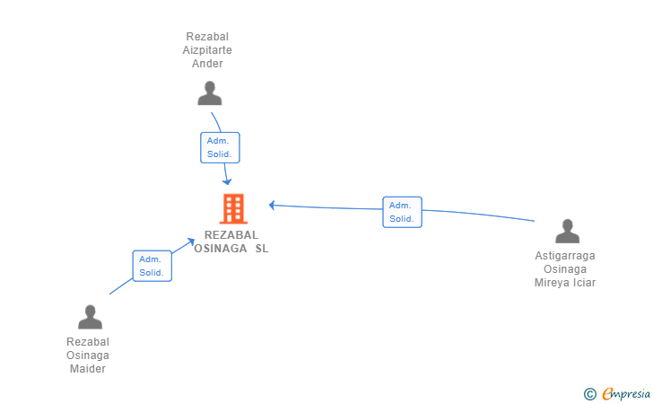 Vinculaciones societarias de REZABAL OSINAGA SL