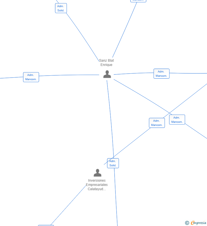 Vinculaciones societarias de HPC MIRADOR AL TURIA SL
