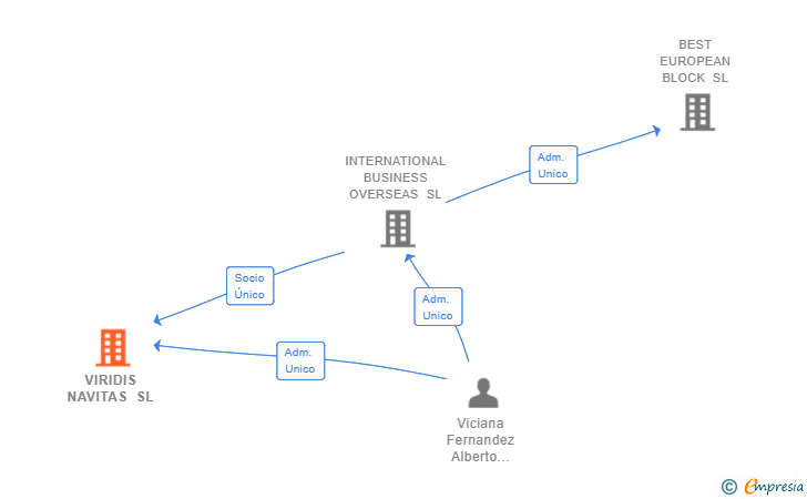Vinculaciones societarias de VIRIDIS NAVITAS SL