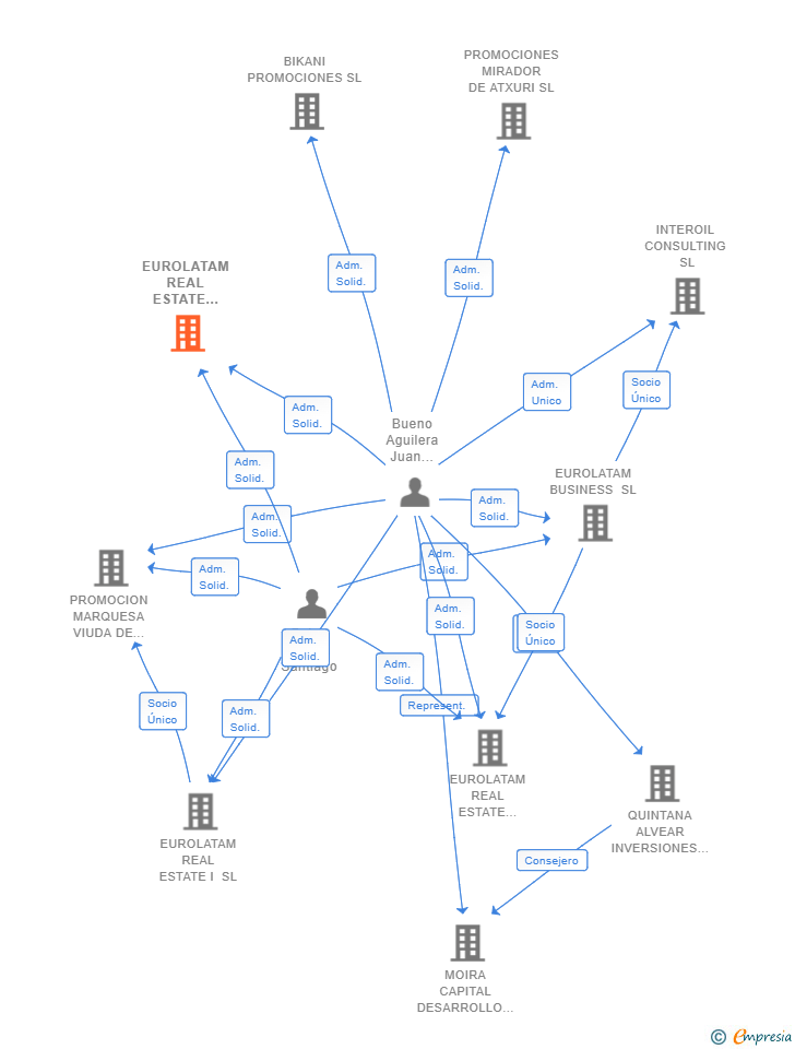 Vinculaciones societarias de EUROLATAM REAL ESTATE MANAGEMENT I SL