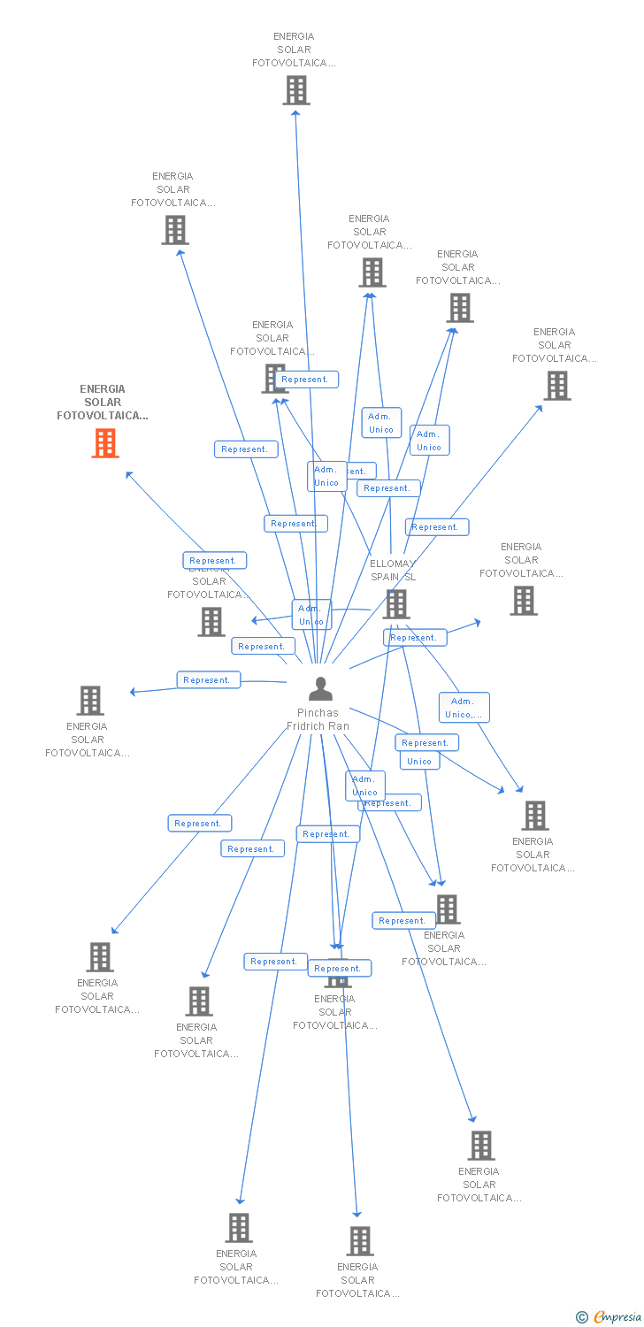 Vinculaciones societarias de ENERGIA SOLAR FOTOVOLTAICA PARQUE 20 SL